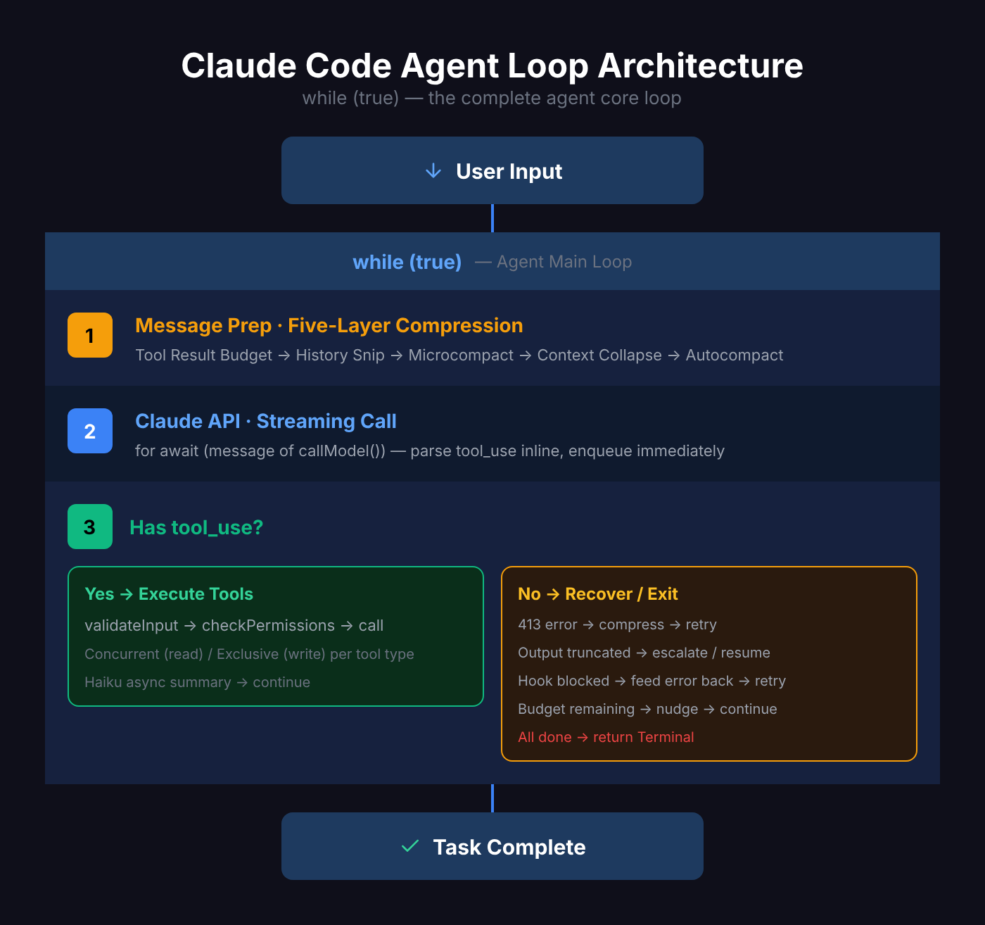 Claude Code Agent Loop 全景架构图