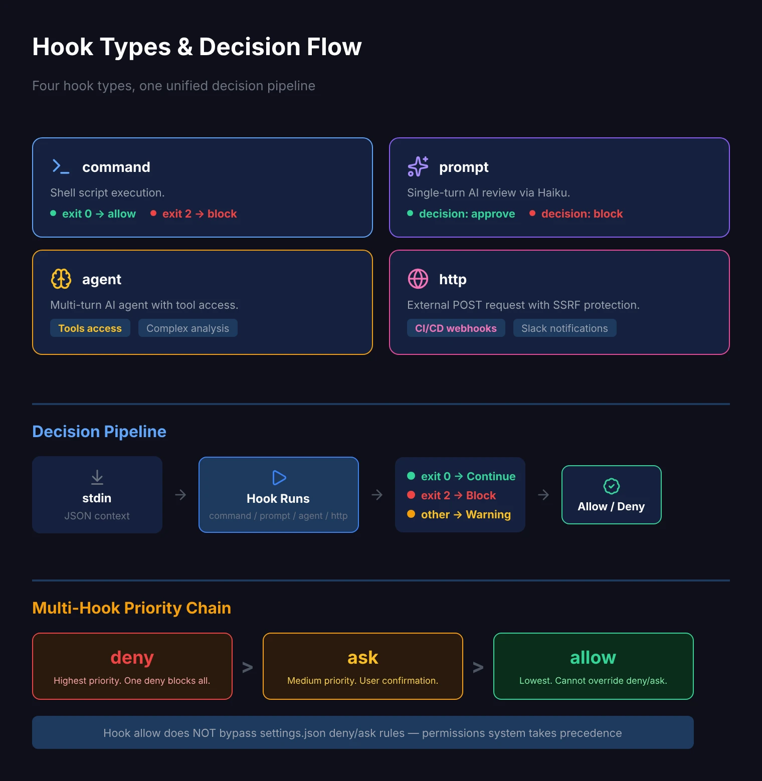 Hook 类型与决策流程：四种钩子类型及统一的决策管道