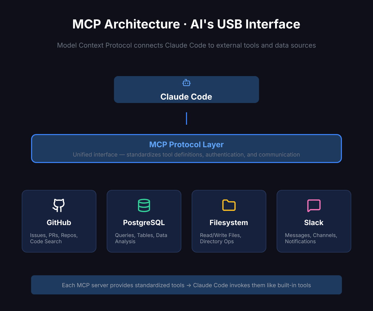 MCP 架构：Claude Code 通过 MCP 协议连接外部服务