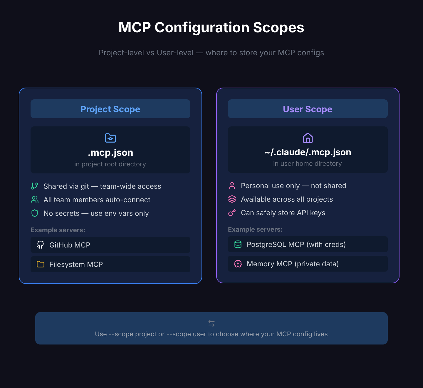 MCP 配置作用域：项目级 vs 用户级