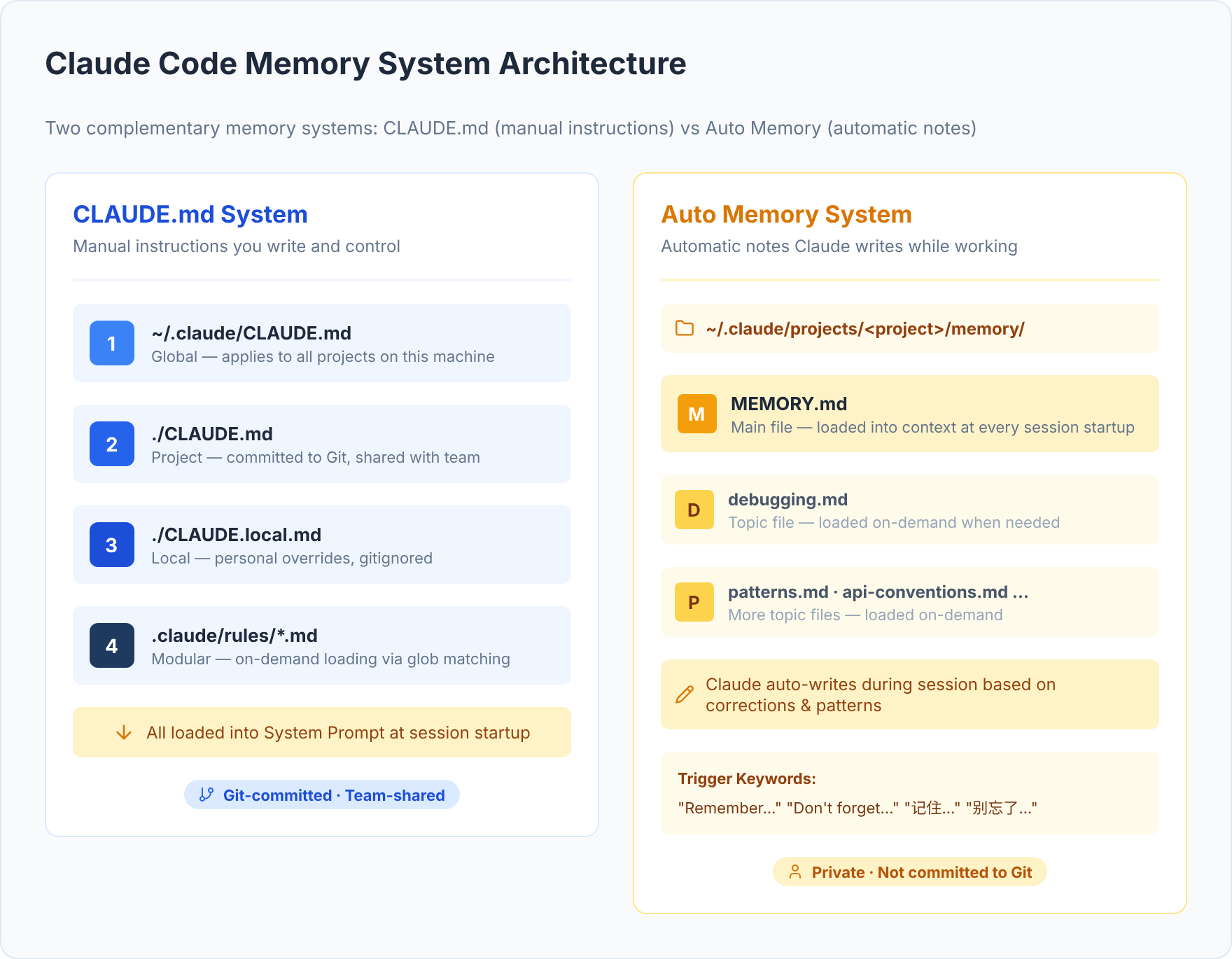 记忆系统架构:CLAUDE.md vs Auto Memory