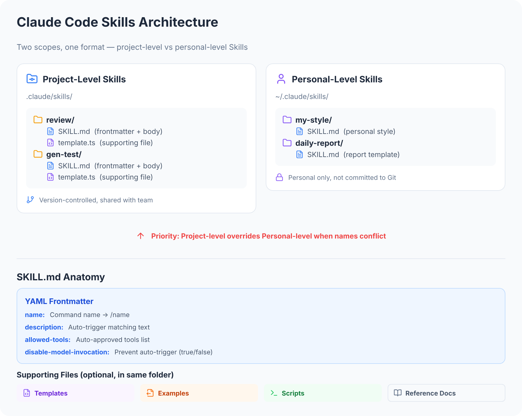 Skills 架构总览:双作用域、目录结构、SKILL.md 格式